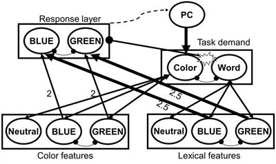 Task Conflict and Task Control: A Mini-Review